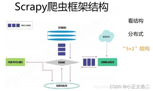 Python网络爬虫实战 Scrapy与Beautiful Soup的使用及数据处理技巧